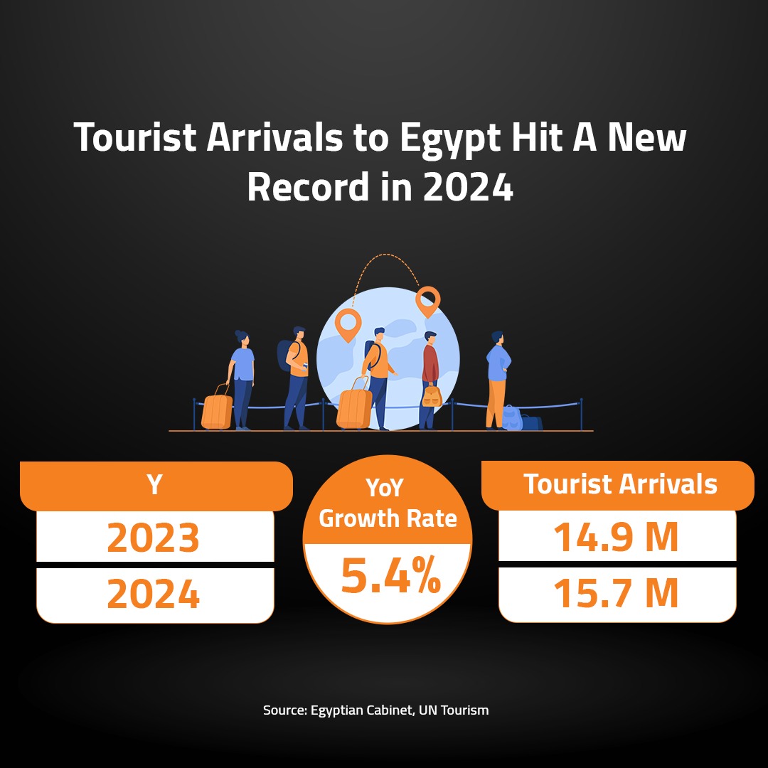 Tourist Arrivals to Egypt Hit 